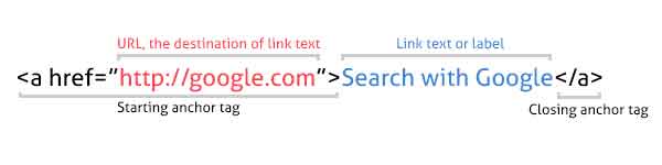 Anatomy of an HTML Link