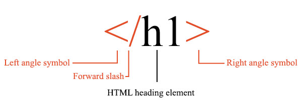 Anatomy of an html closing tag