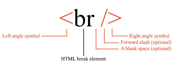 Anatomy of an html empty tag