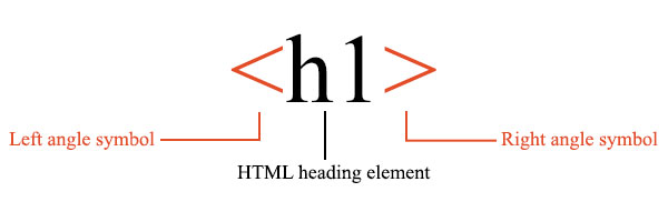 Anatomy of an html opening tag