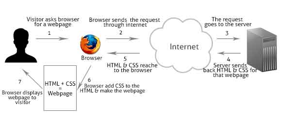 How CSS Works