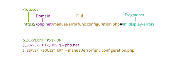 Parts of an url & PHP code to retrieve those