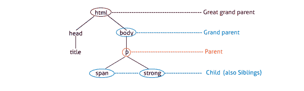 Tree representation of HTML element