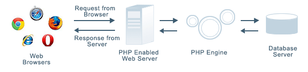 How PHP Works