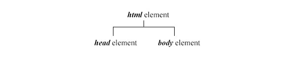 html document tree