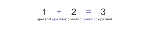 PHP operators operands