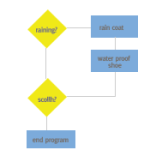 php conditionals
